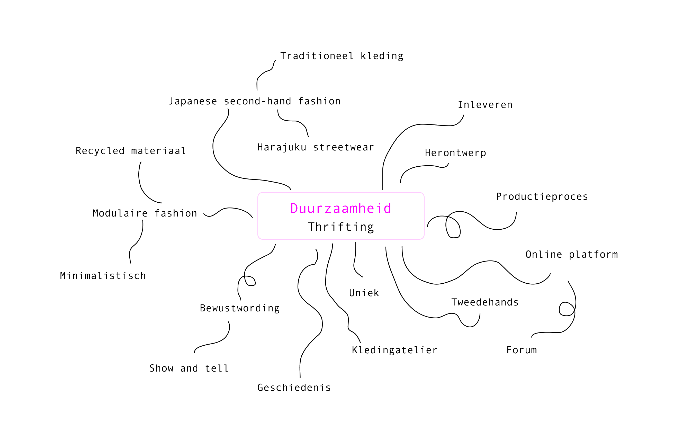 mindmap grid en kleur